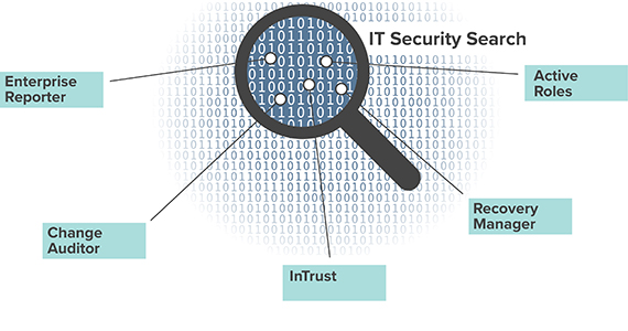 IT Security Search diagram