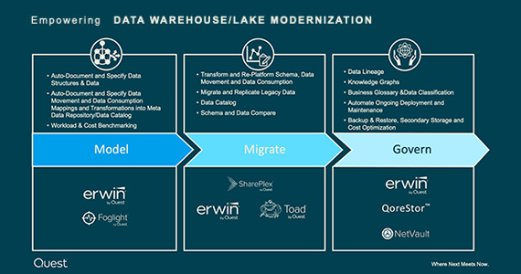 empowering data warehouse modernization