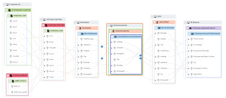 See into your data landscape