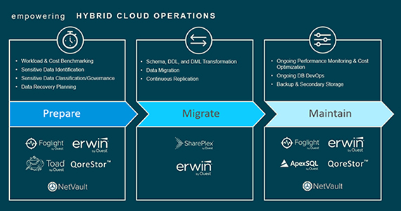 Unterstützung des Hybrid-Cloud-Betriebs