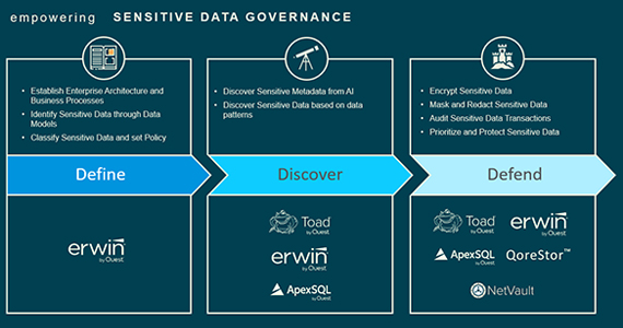 Renforcer la gouvernance des données sensibles
