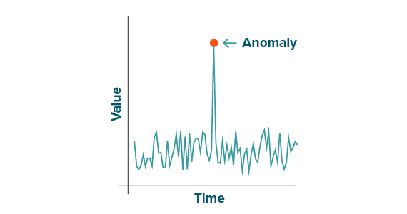 What is anomaly detection?